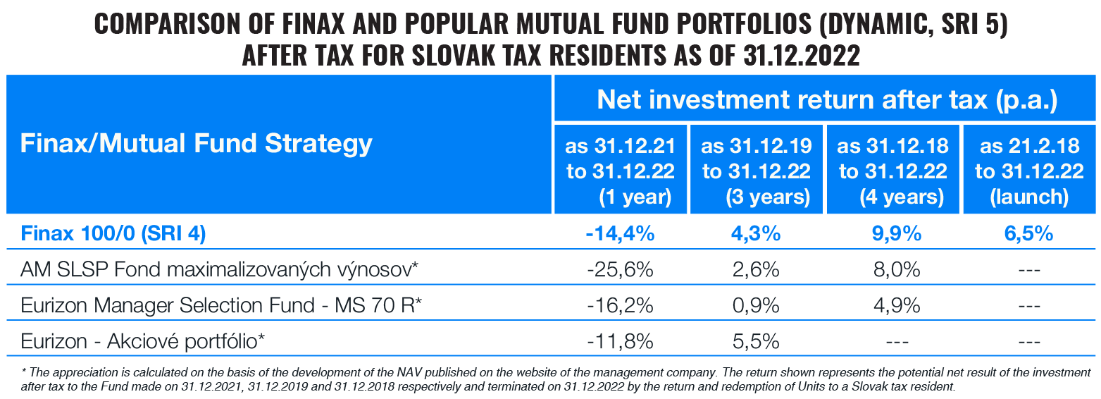 Performance of finax and mutual fund portfolios in 2022 | Finax.eu