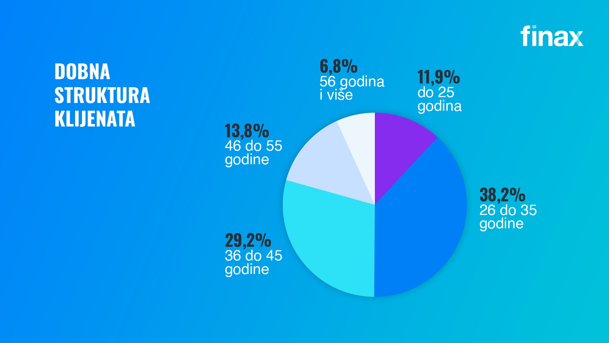 Kako je finax poslovao u 2022 | Finax.eu