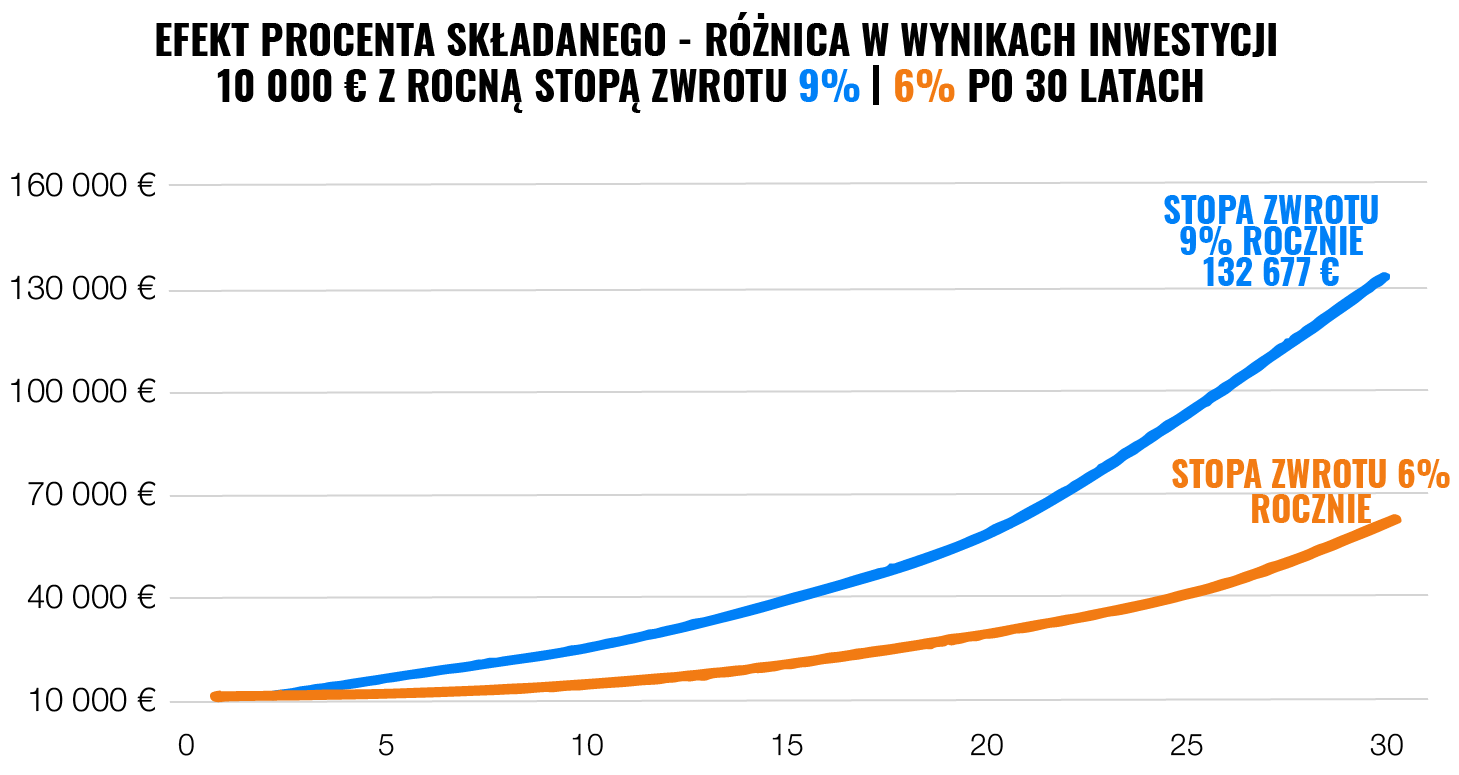 Finax kontra fundusze inwestycyjne w 2022 roku | Finax.eu