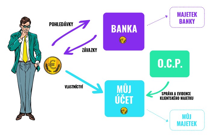 Jsou mé peníze v bance v bezpečí? | Finax.eu