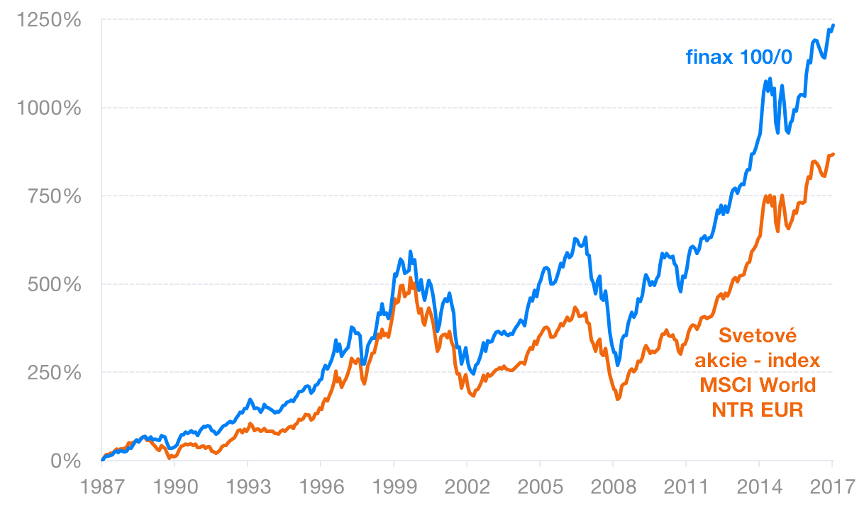 Svetové akcie MSCI vs. Finax