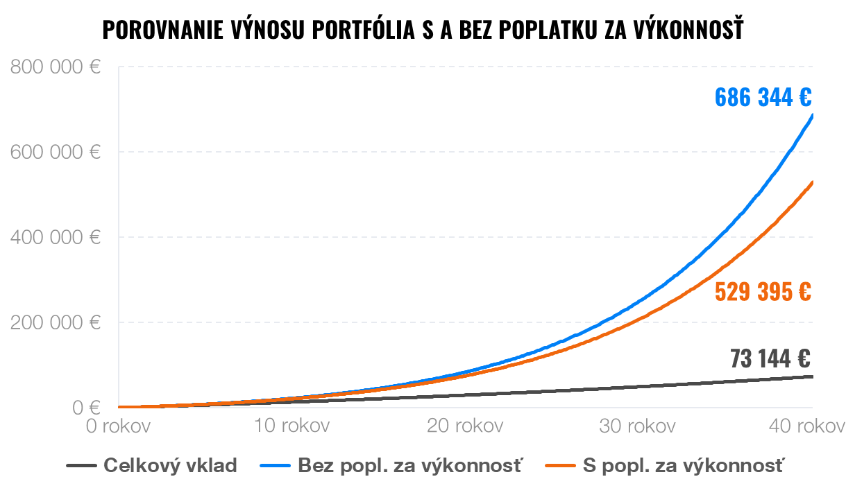 výnos portfólia s a bez poplatku za výkonnosť | Finax.sk