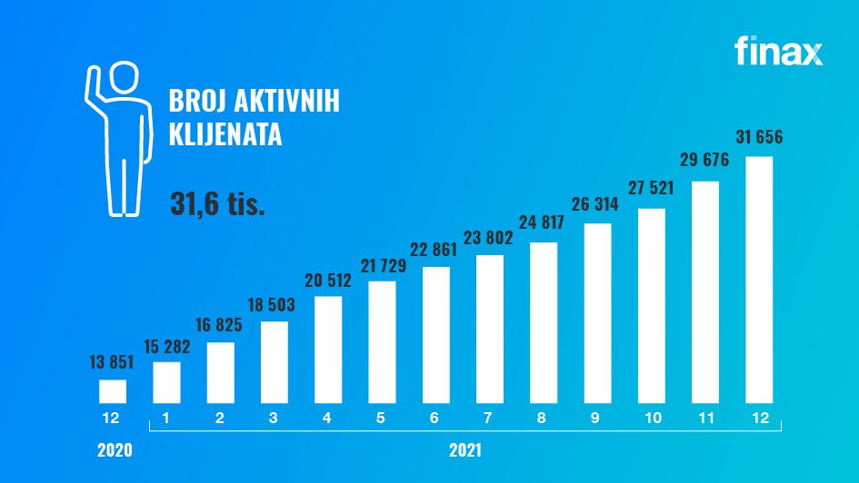 broj aktivnih klijenata | Finax.eu
