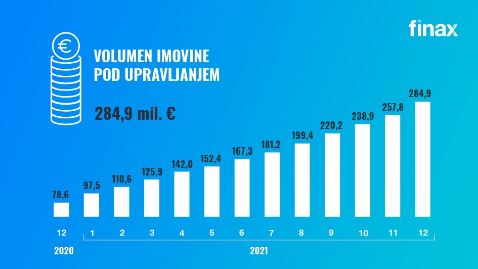 volumen imovine pod upravljanjem | Finax.eu