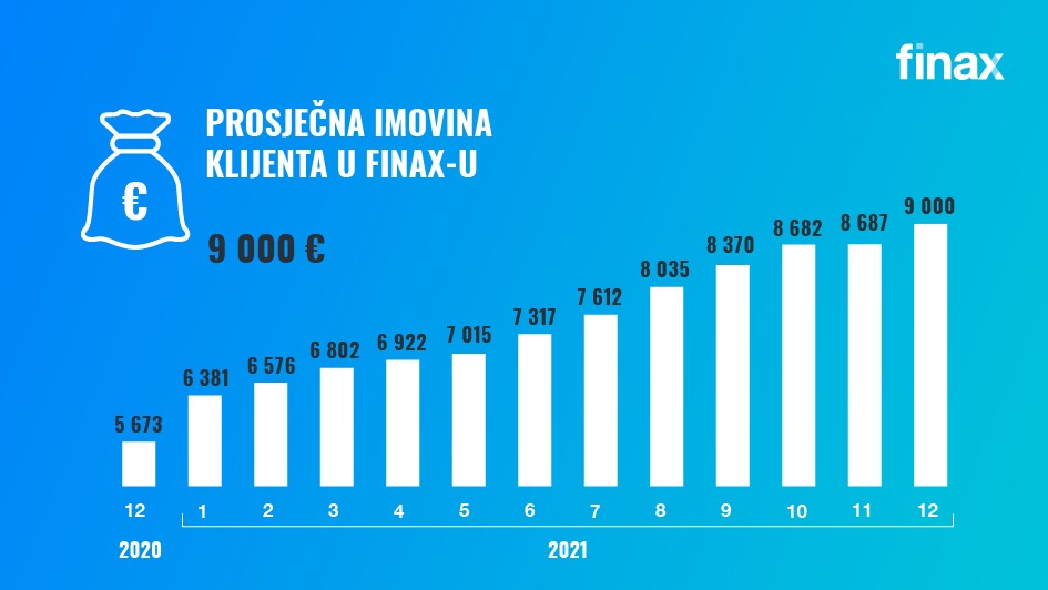prosječna imovina klijenta u finax-u | Finax.eu