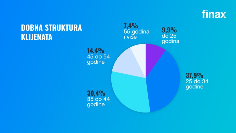 dobna struktura klijenata | Finax.eu