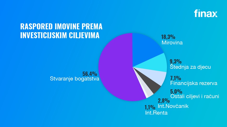 raspored imovine prema investicijskim ciljevima | Finax.eu