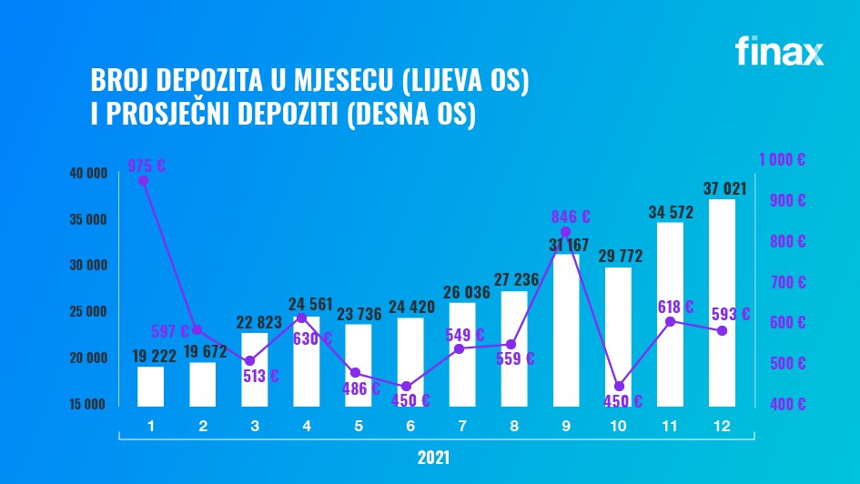 broj depozita i prosječni depoziti | Finax.eu