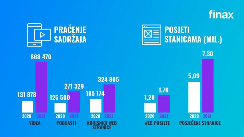 praćenje sadržaja i posjeti stanicama | Finax.eu