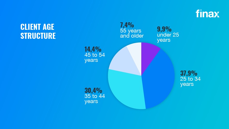 Client age structure | Finax.eu