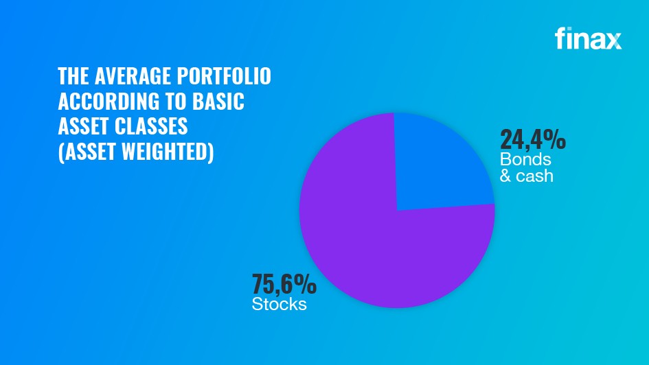 The average portfolio Finax | Finax.eu