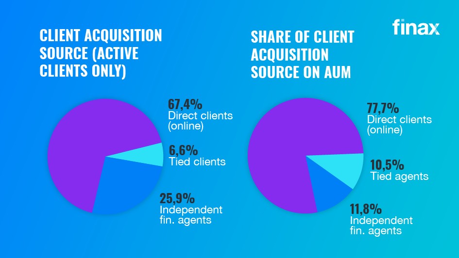 Client acquisition source | Finax.eu