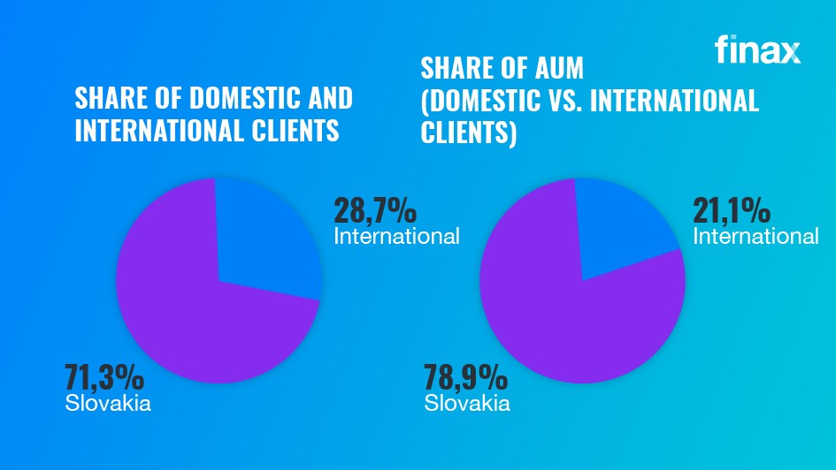 Share of domestic vs international clients | Finax.eu