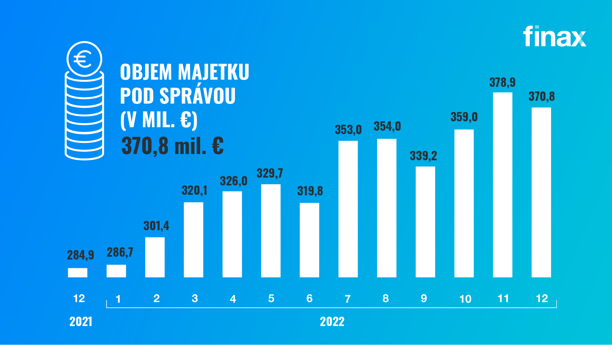 Ako sa darilo Finaxu v 2022 | Finax.sk