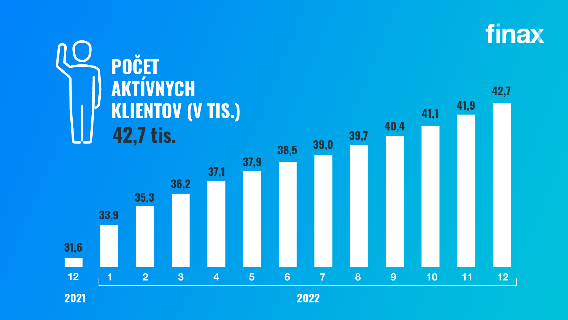 Ako sa darilo Finaxu v 2022 | Finax.sk