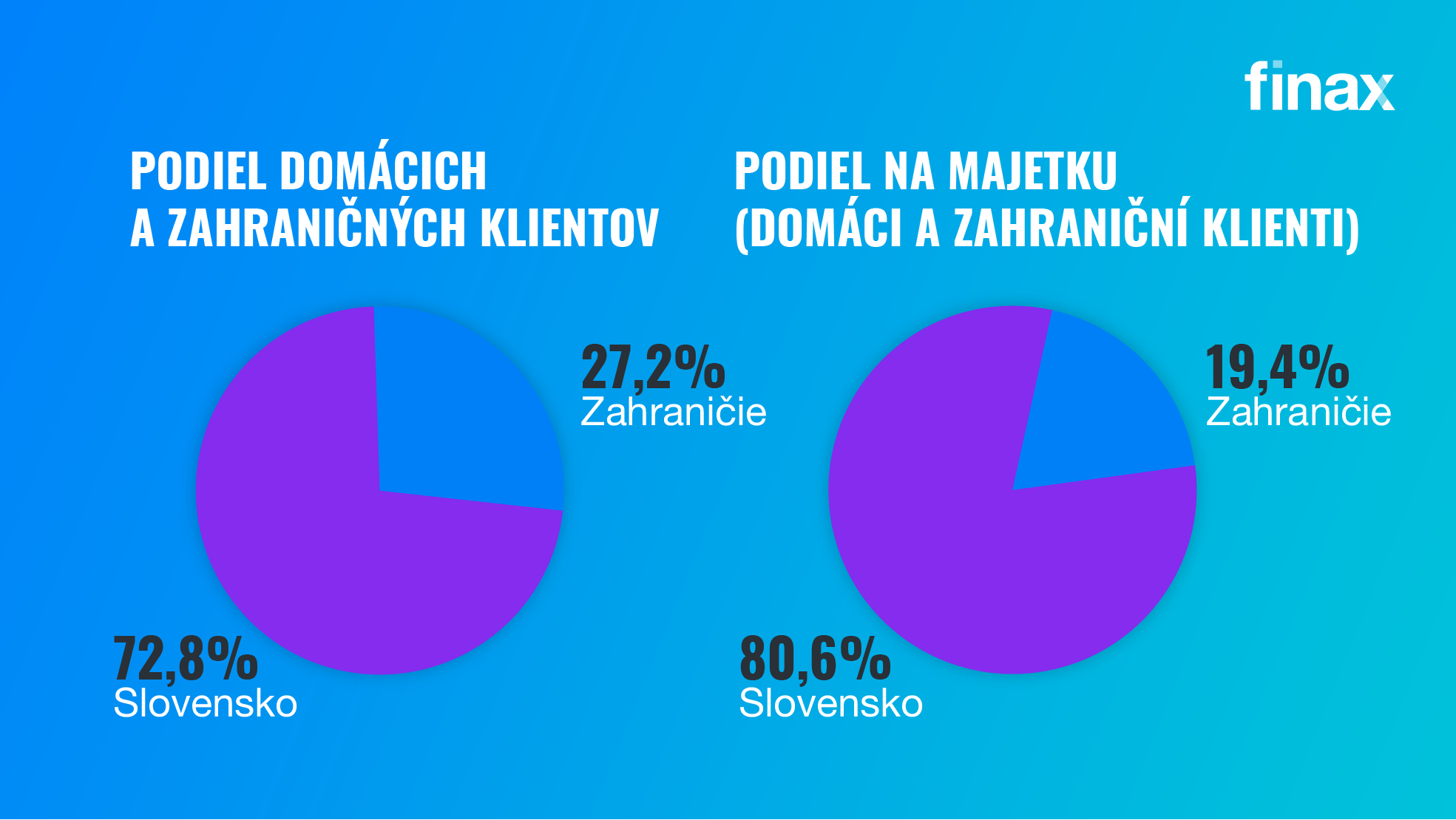 Ako sa darilo Finaxu v 2022 | Finax.sk