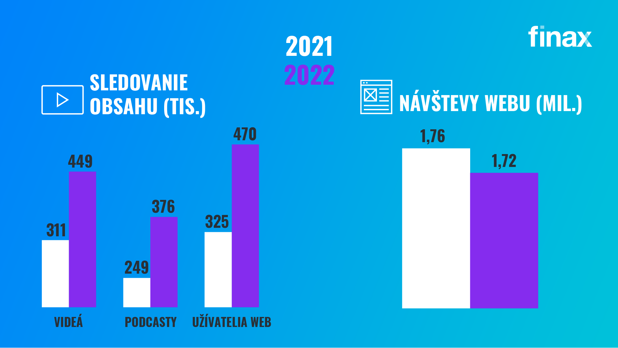 Ako sa darilo Finaxu v 2022 | Finax.sk