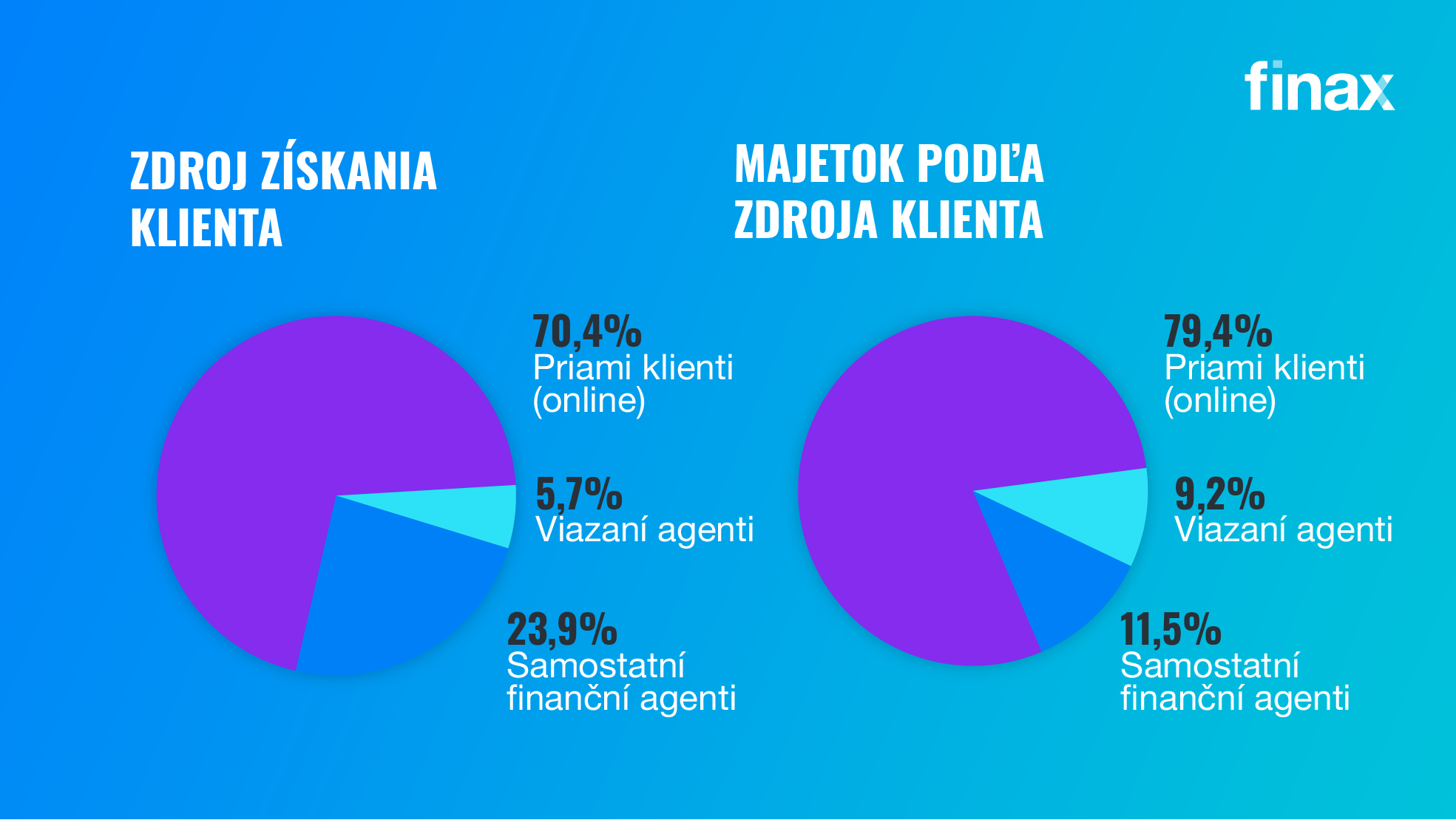 Ako sa darilo Finaxu v 2022 | Finax.sk