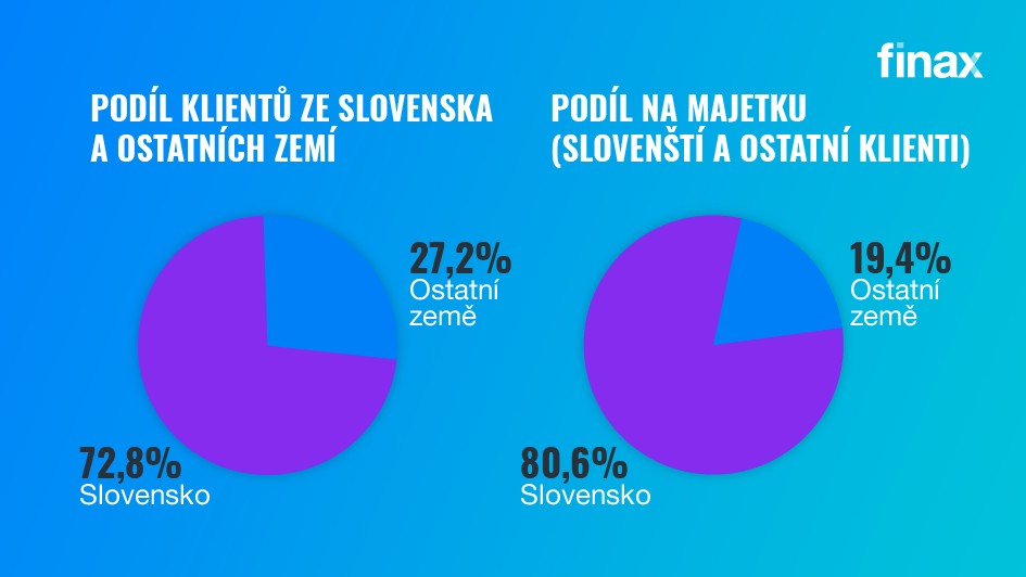 Jak se dařilo Finaxu v 2022? | Finax.eu