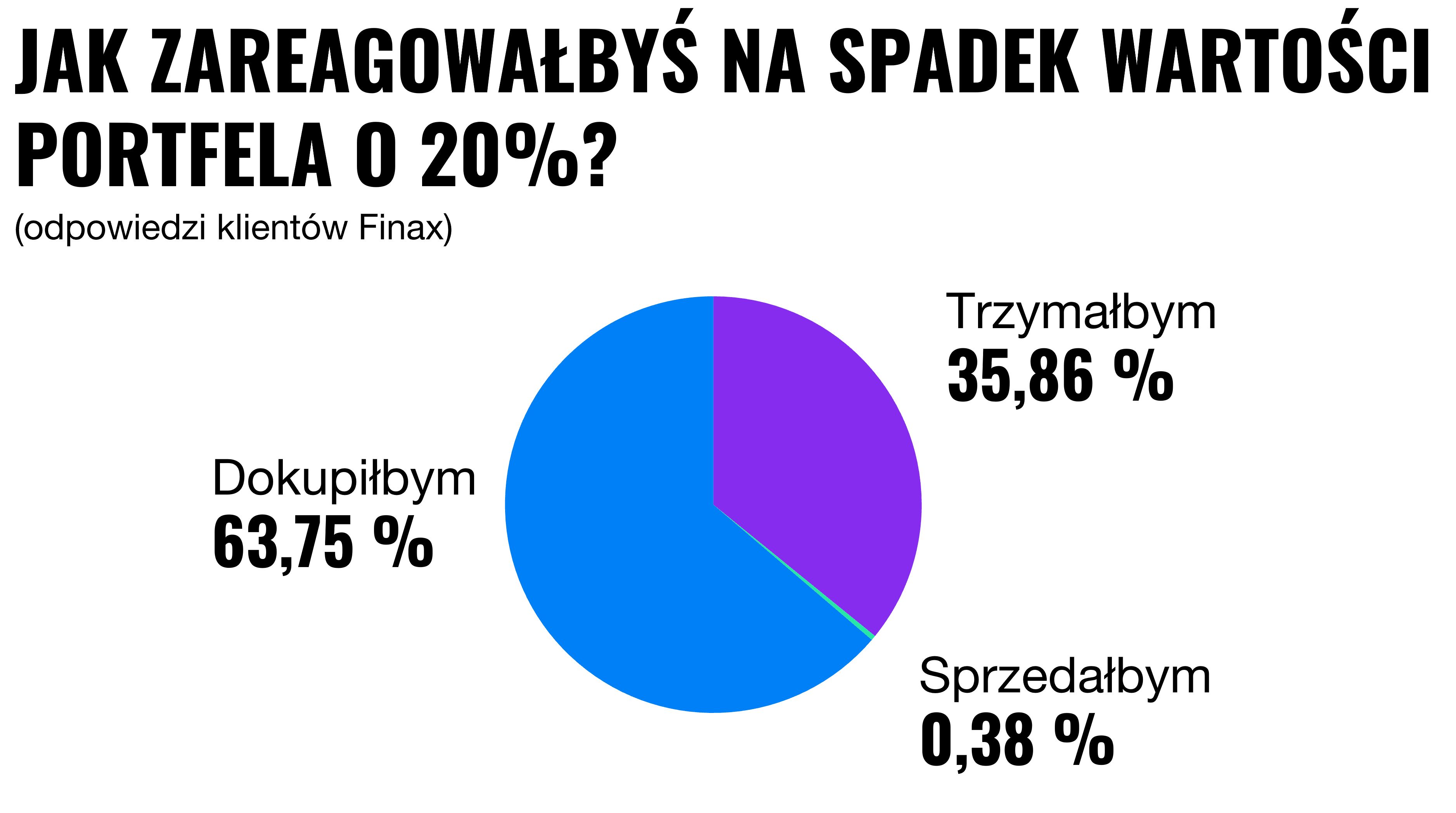 Rynkowa przecena to szansa inwestycyjna | Finax.eu