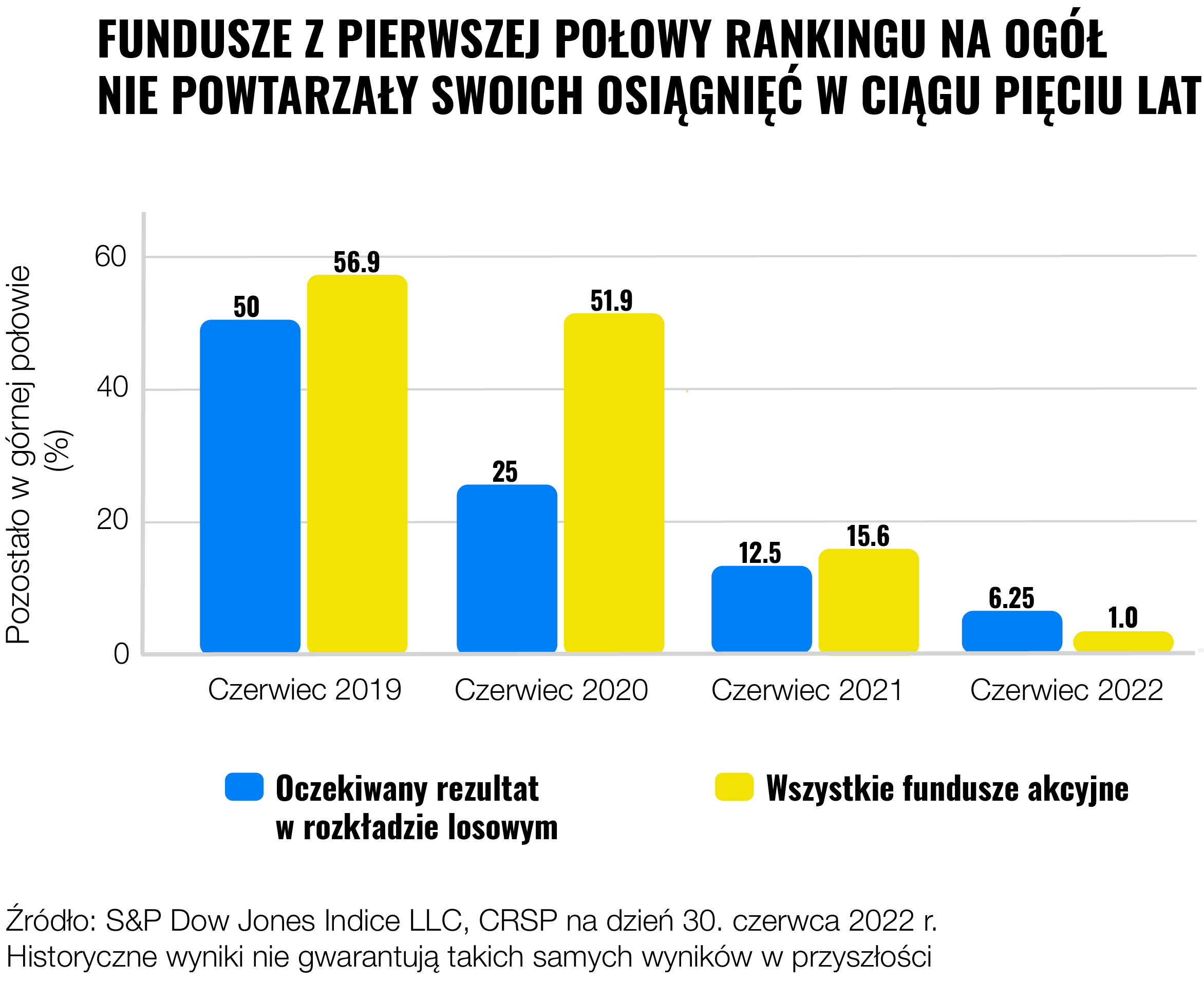 Ilu aktywnych zarządzających wygrywa z rynkiem? | Finax.eu