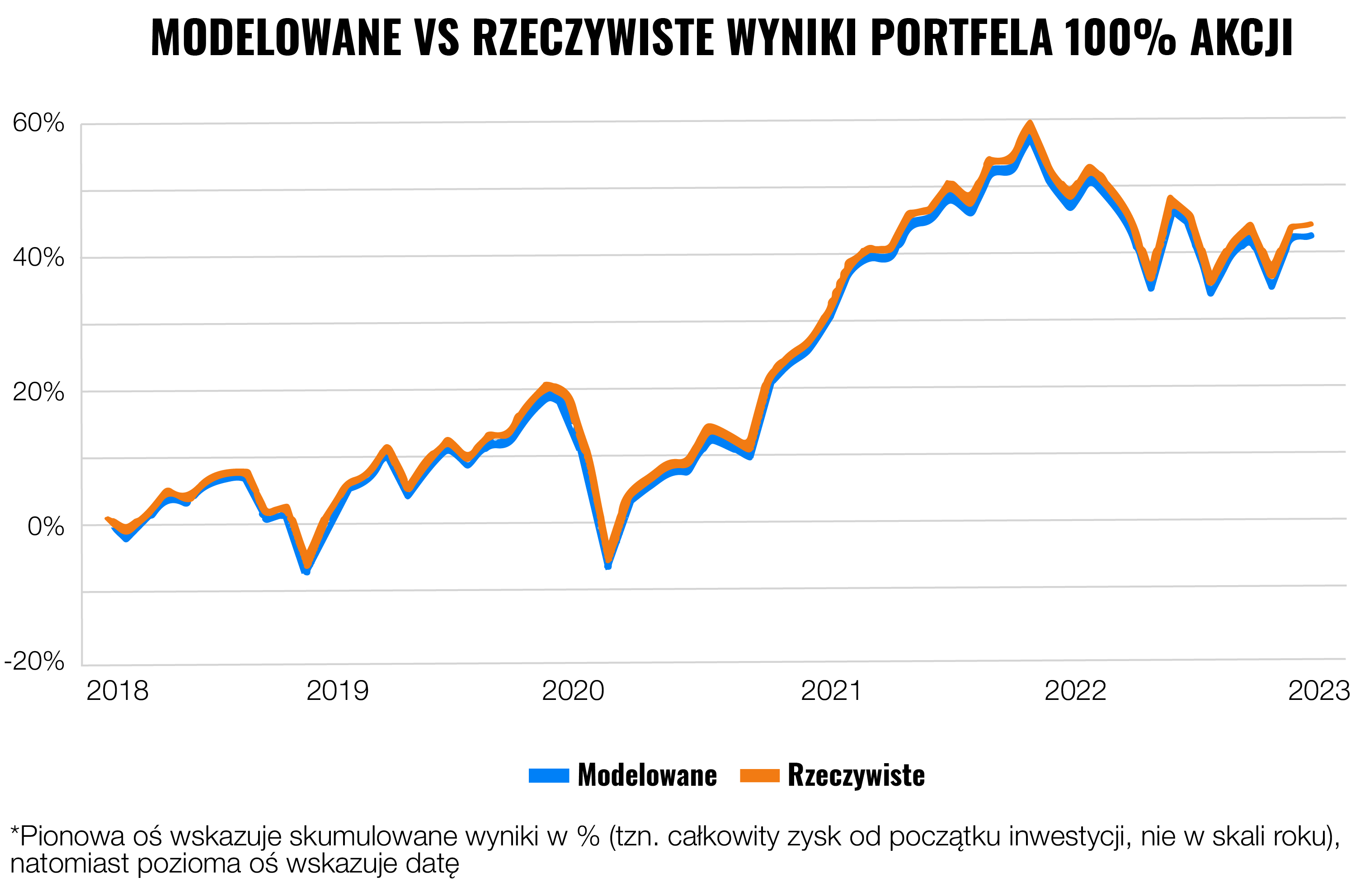 W jaki sposób obliczamy rzeczywiste wyniki inwestycyjne portfeli Finax? | Finax.eu