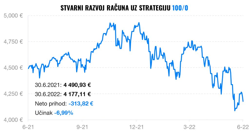 Usporedba ulaganja nakon teških 6 mjeseci | Finax.eu