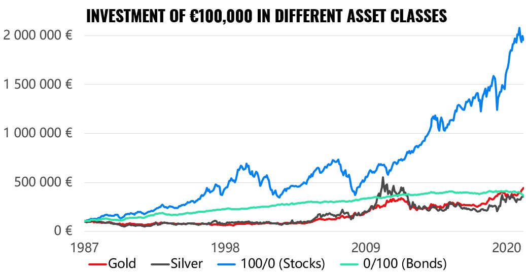 High Inflation – How to Protect Money and Wealth? | Finax.eu