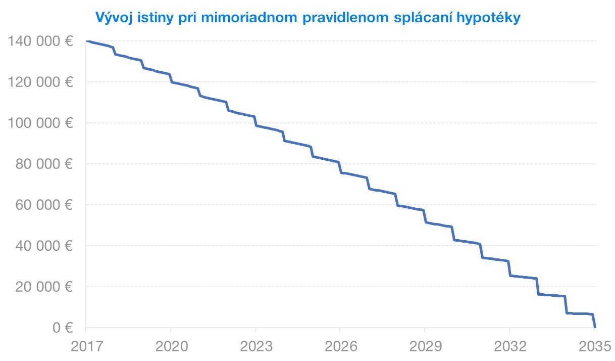 Mimoriadne splácanie hypotéky