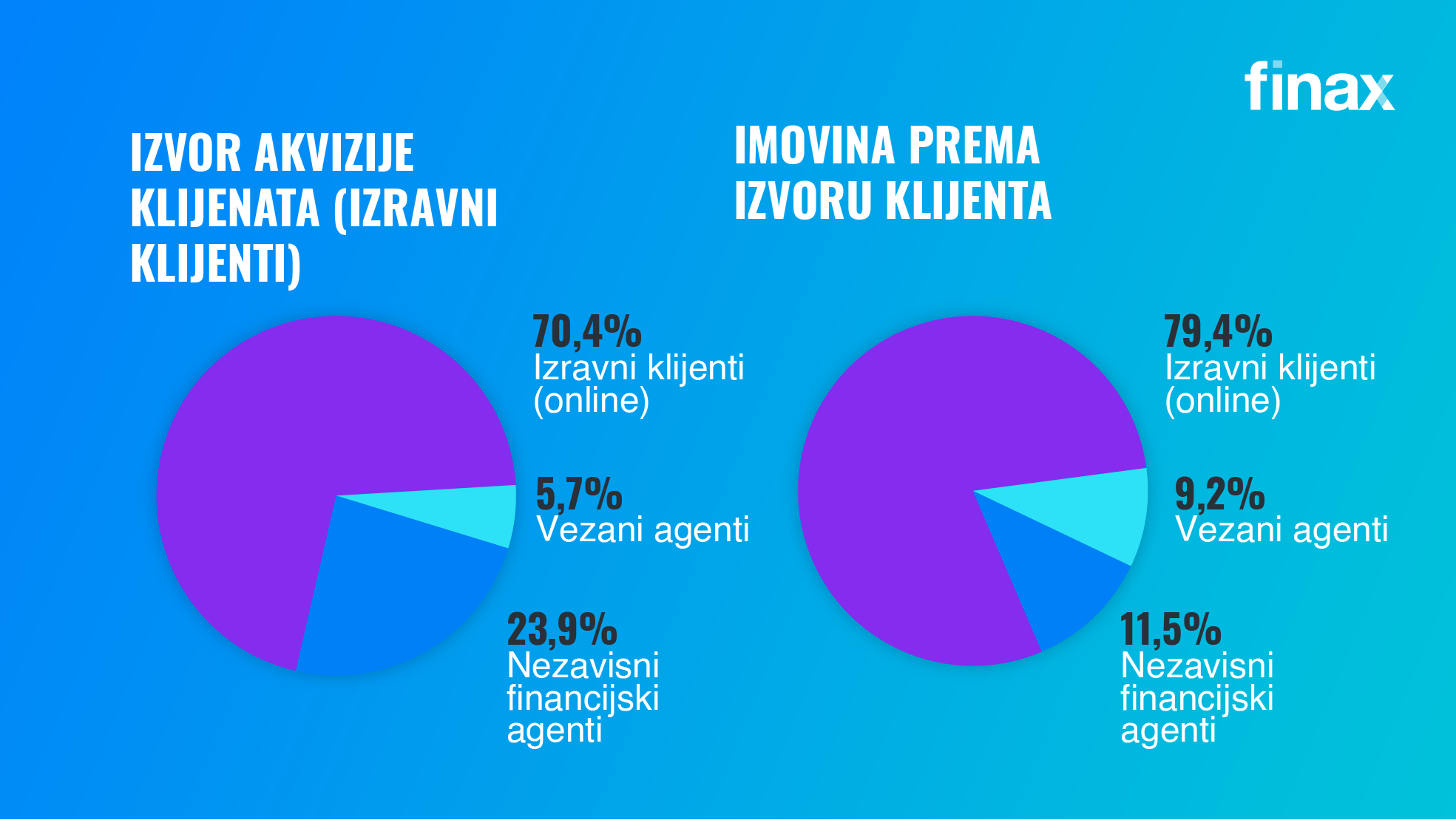 Kako je finax poslovao u 2022 | Finax.eu