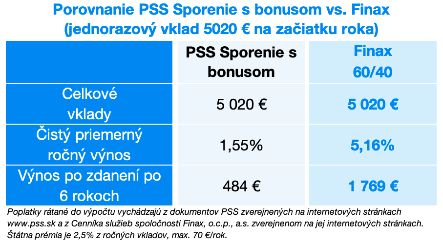 Porovnanie PSS sporenie s bonusom a Finax