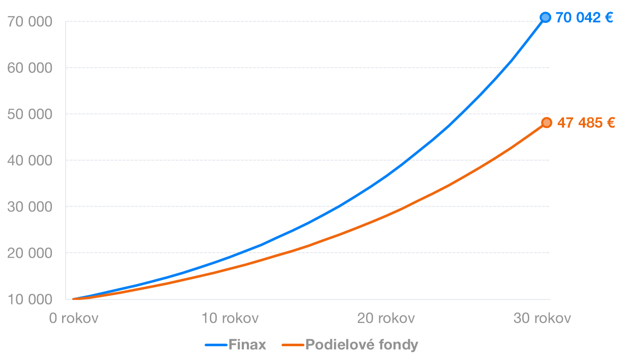 Finax a podielové fondy