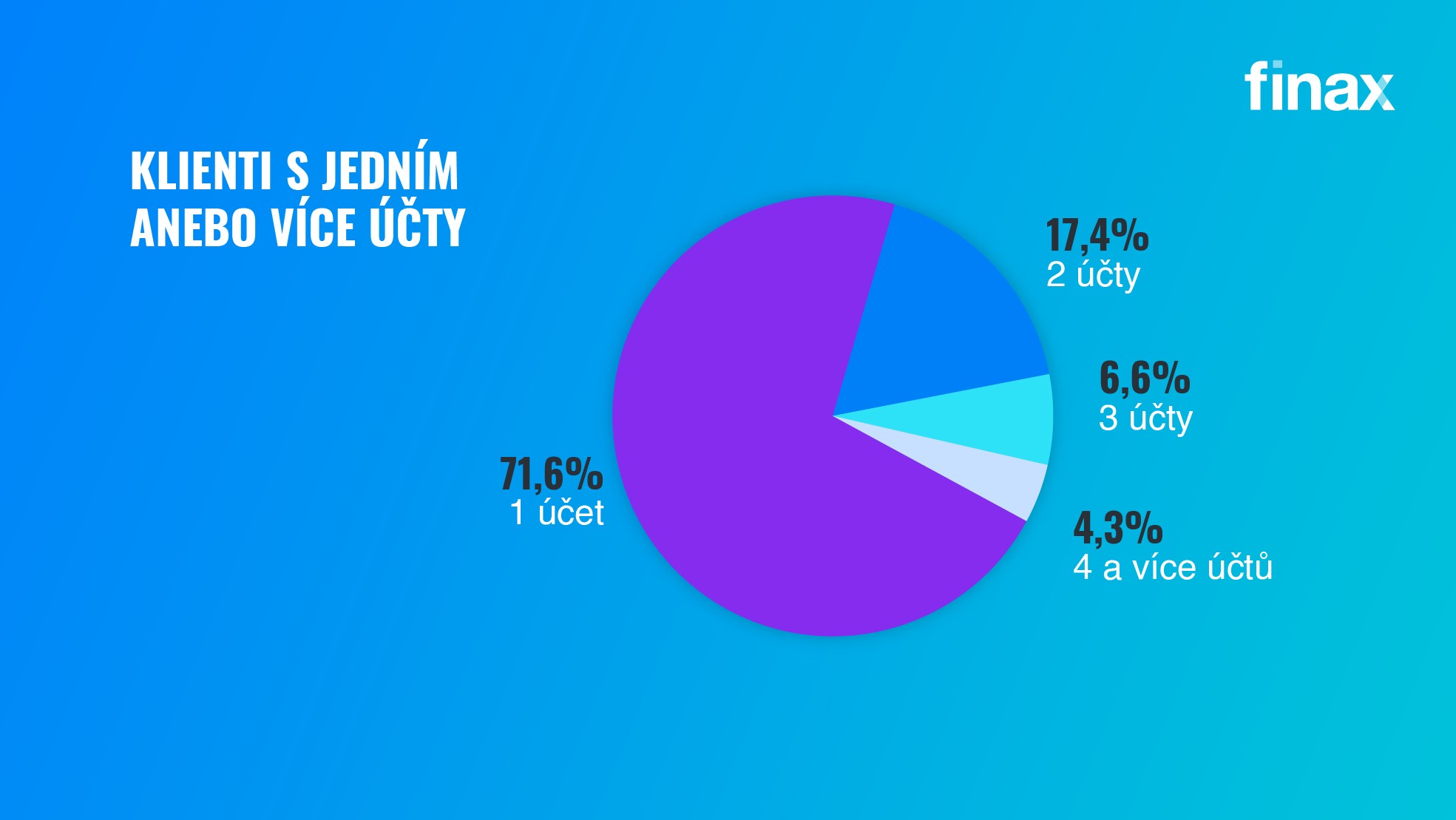 Jak se dařilo Finaxu v 2022? | Finax.eu