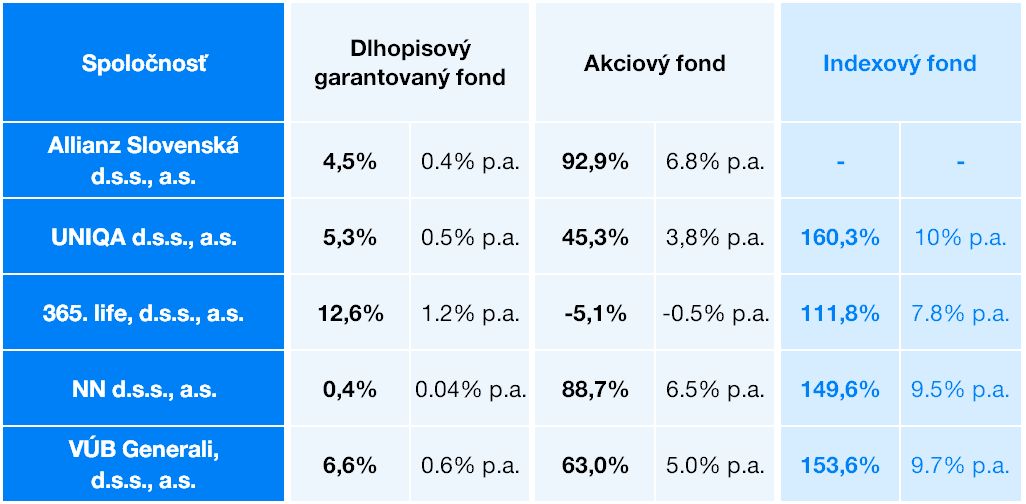 Aké zhodnotenie dosiahol 2. pilier v prvom polroku 2022? | Finax.sk
