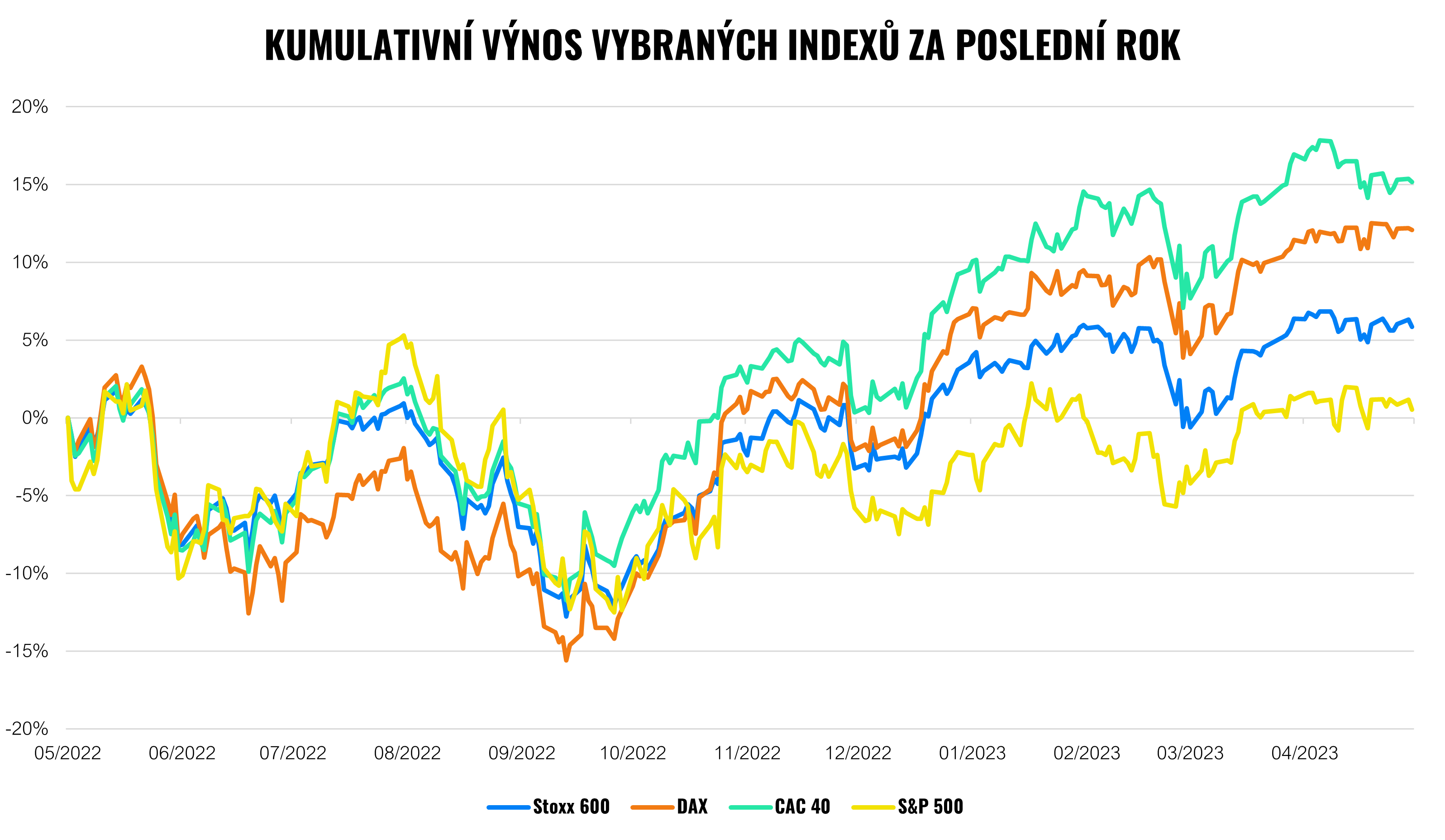 Trhy opět dokazují sílu diverzifikace | Finax.eu