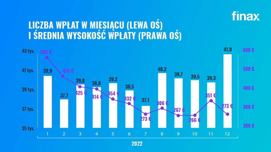 Jak Finax rozwijał się w 2022 roku | Finax.eu