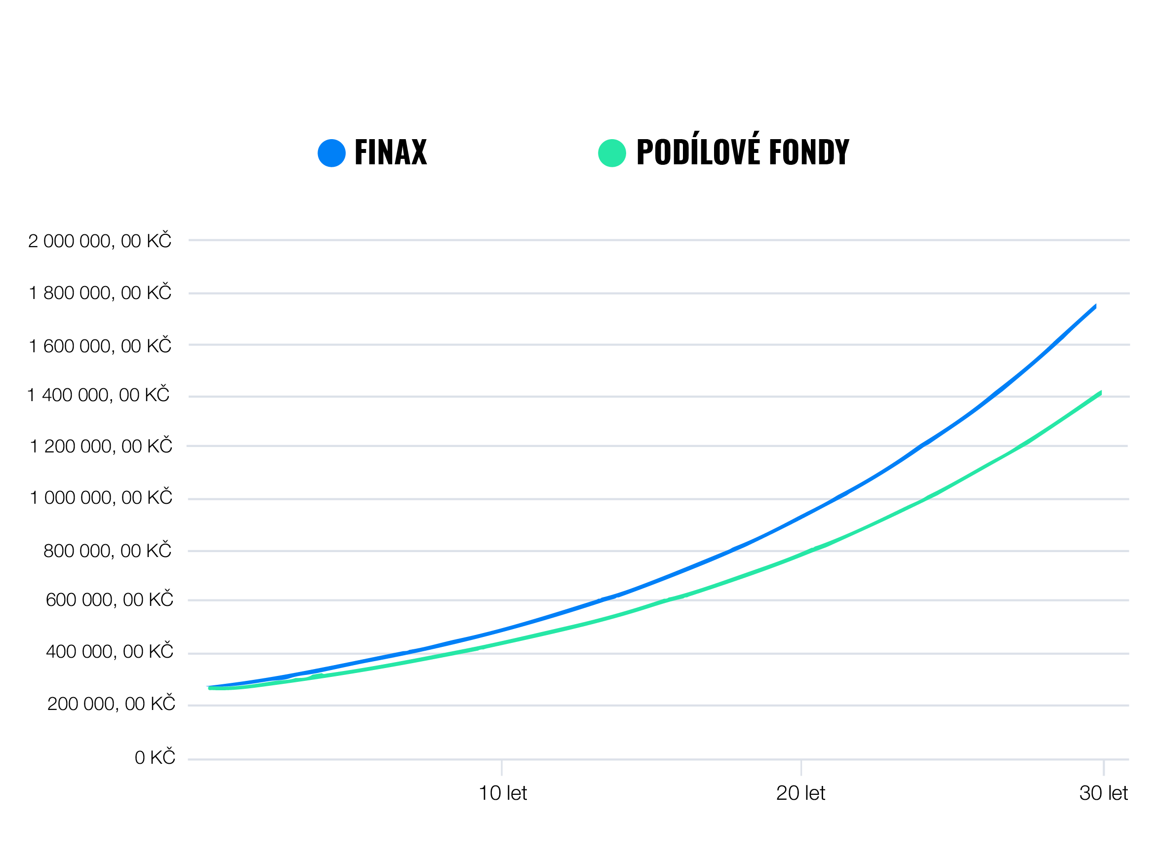 Neplaťte zbytečně vysoké poplatky bankám a správcům | Finax.eu
