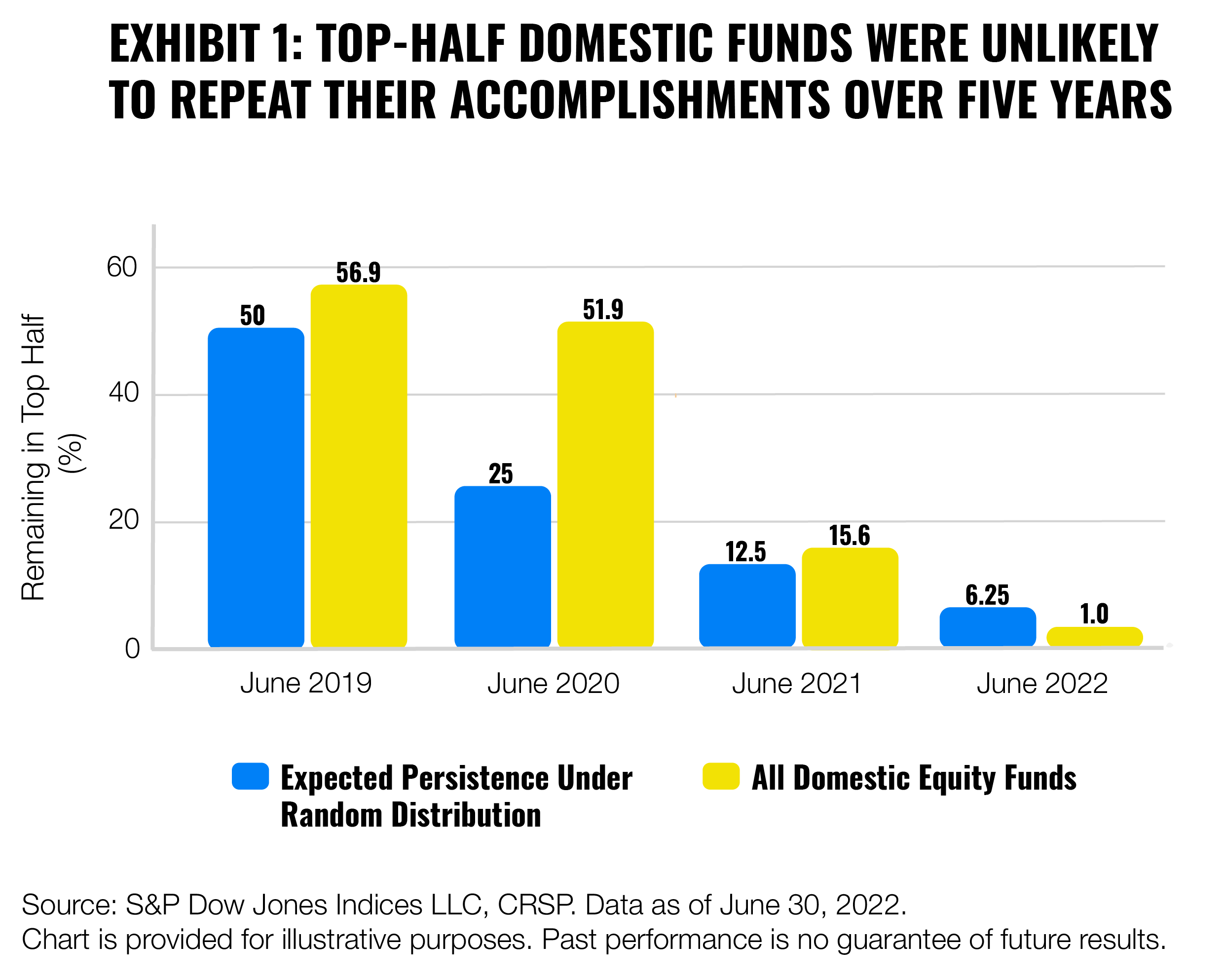 How Many Actively Managed Mutual Funds Regularly Beat the Market? | Finax.eu