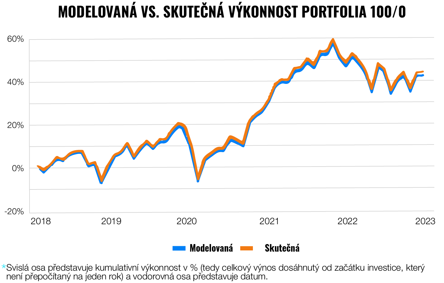 Jak počítáme skutečnou výkonnost portfolií Finaxu? | Finax.eu