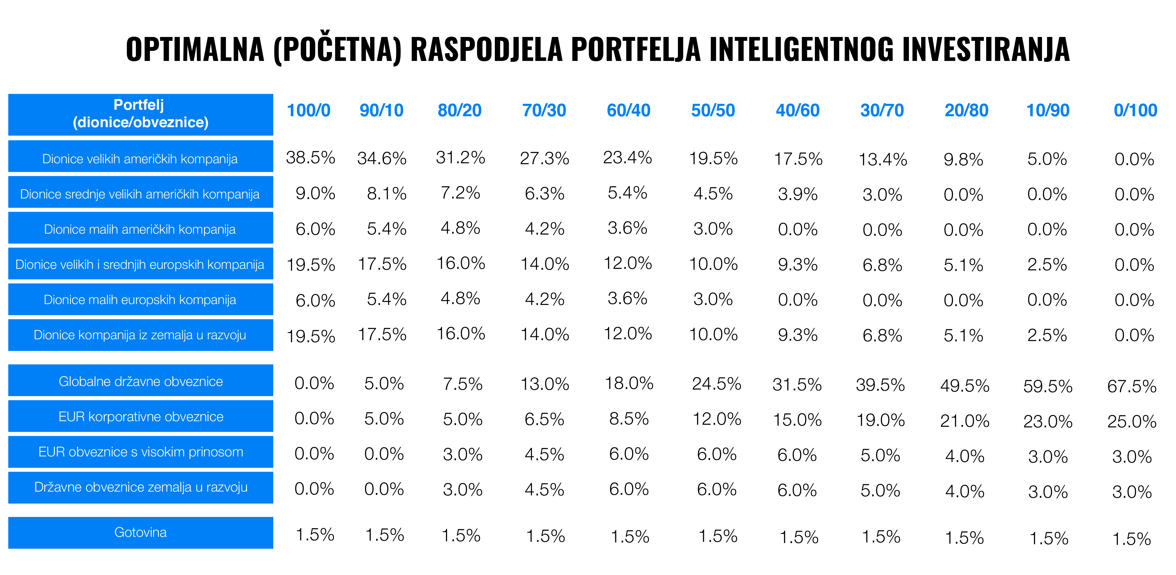 Kako izračunavamo stvarnu izvedbu Finaxovih portfelja? | Finax.eu