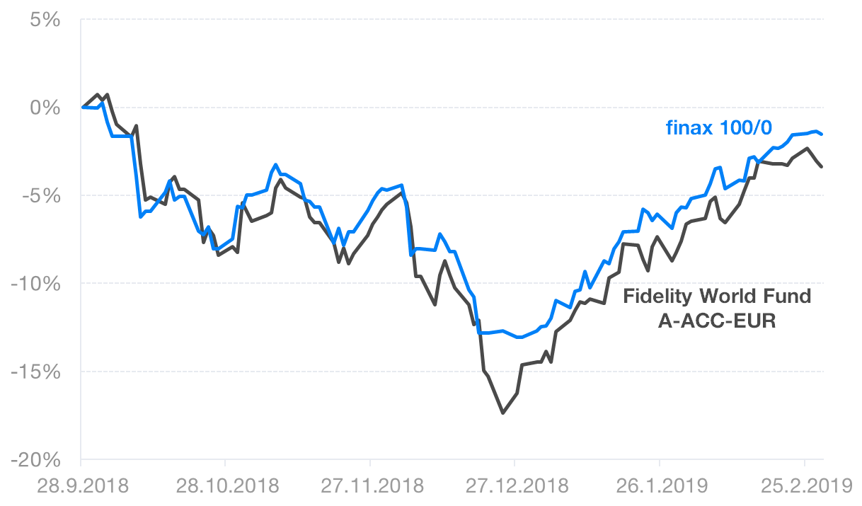 Finax a Fidelity fund
