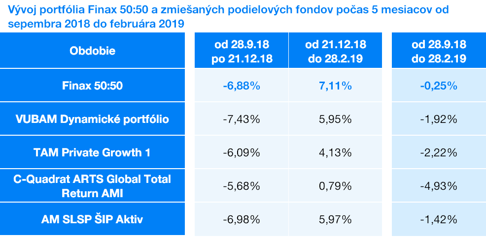 Vývoj portfólia Finax
