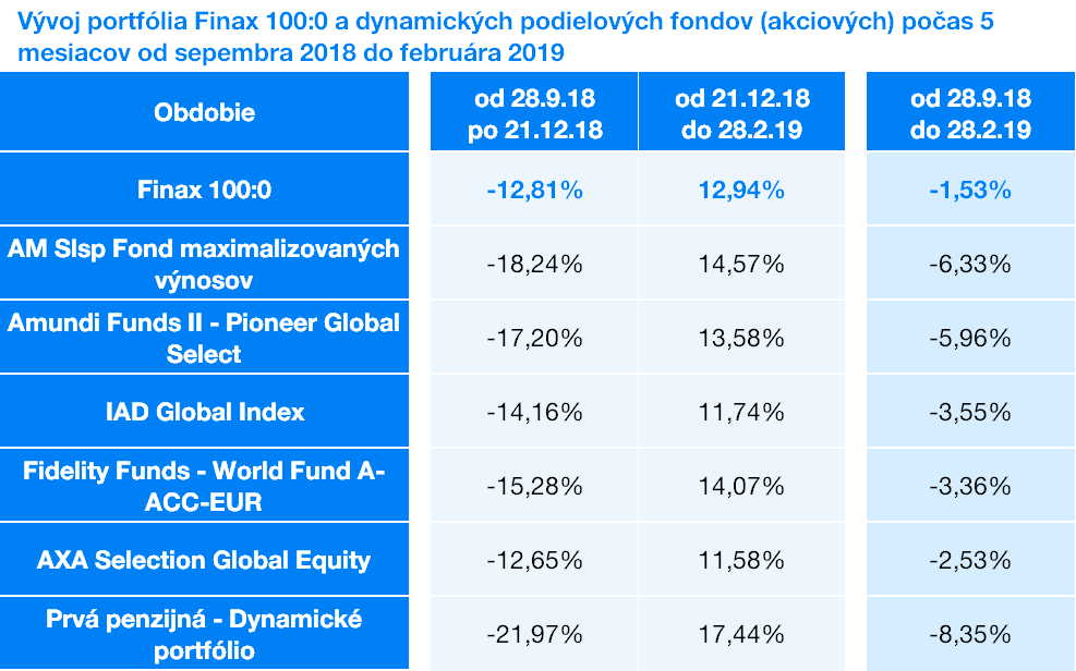 Vývoj portfólia Finax