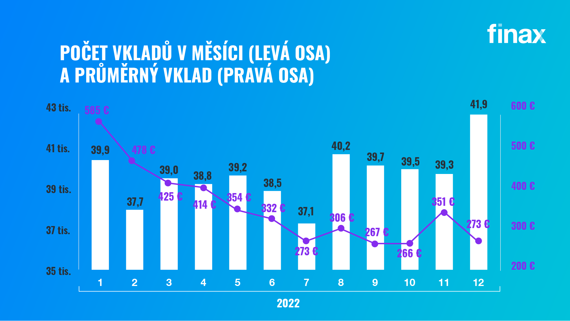 Jak se dařilo Finaxu v 2022? | Finax.eu