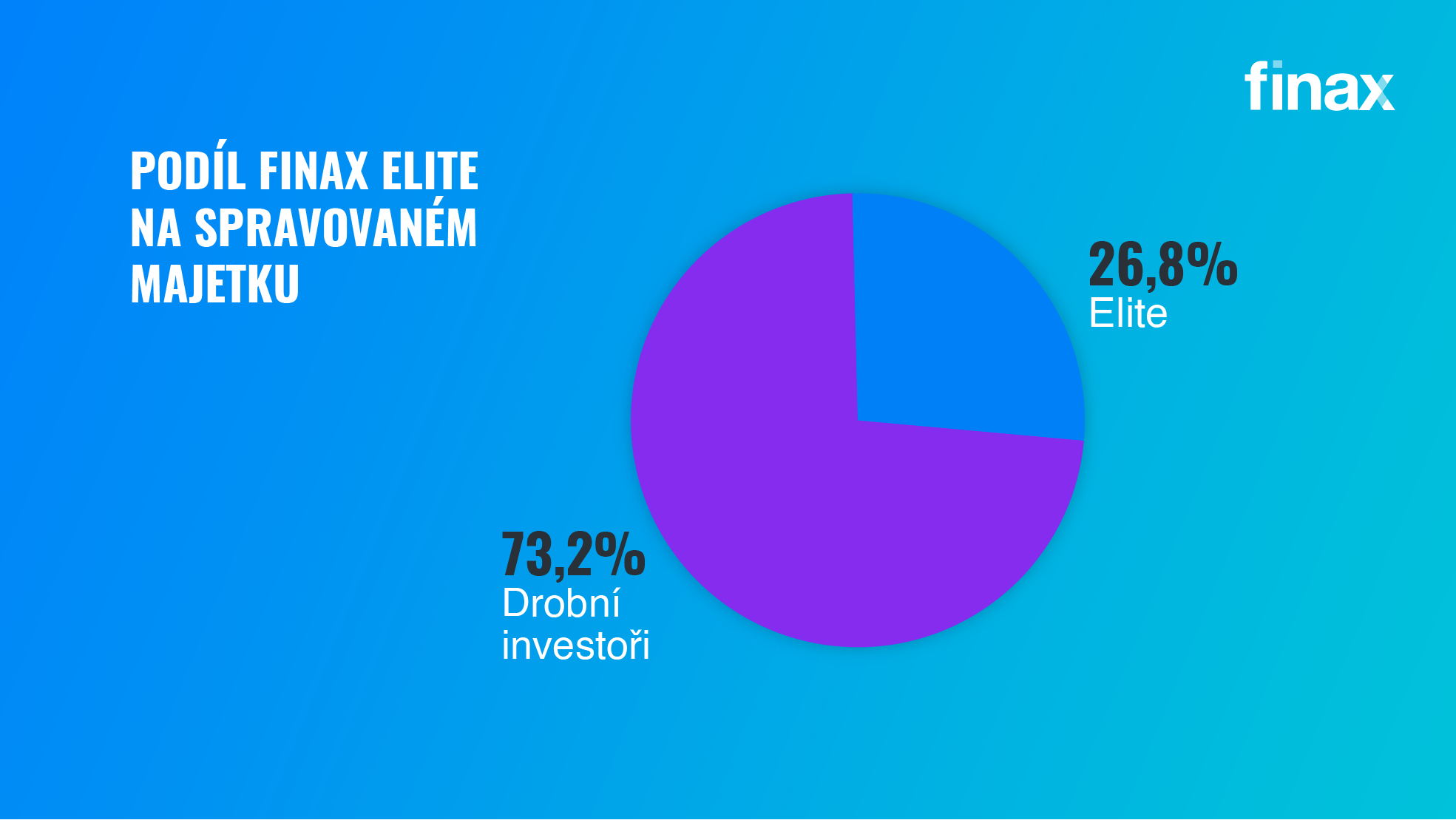 Jak se dařilo Finaxu v 2022? | Finax.eu