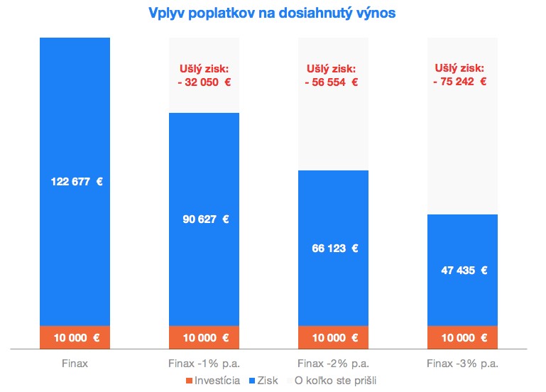 Vplyv poplatkov na dosiahnutý výnos