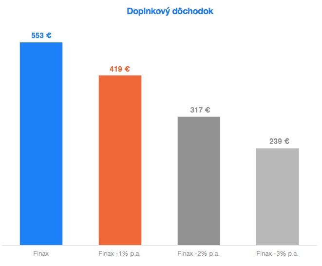 Doplnkový dôchodok