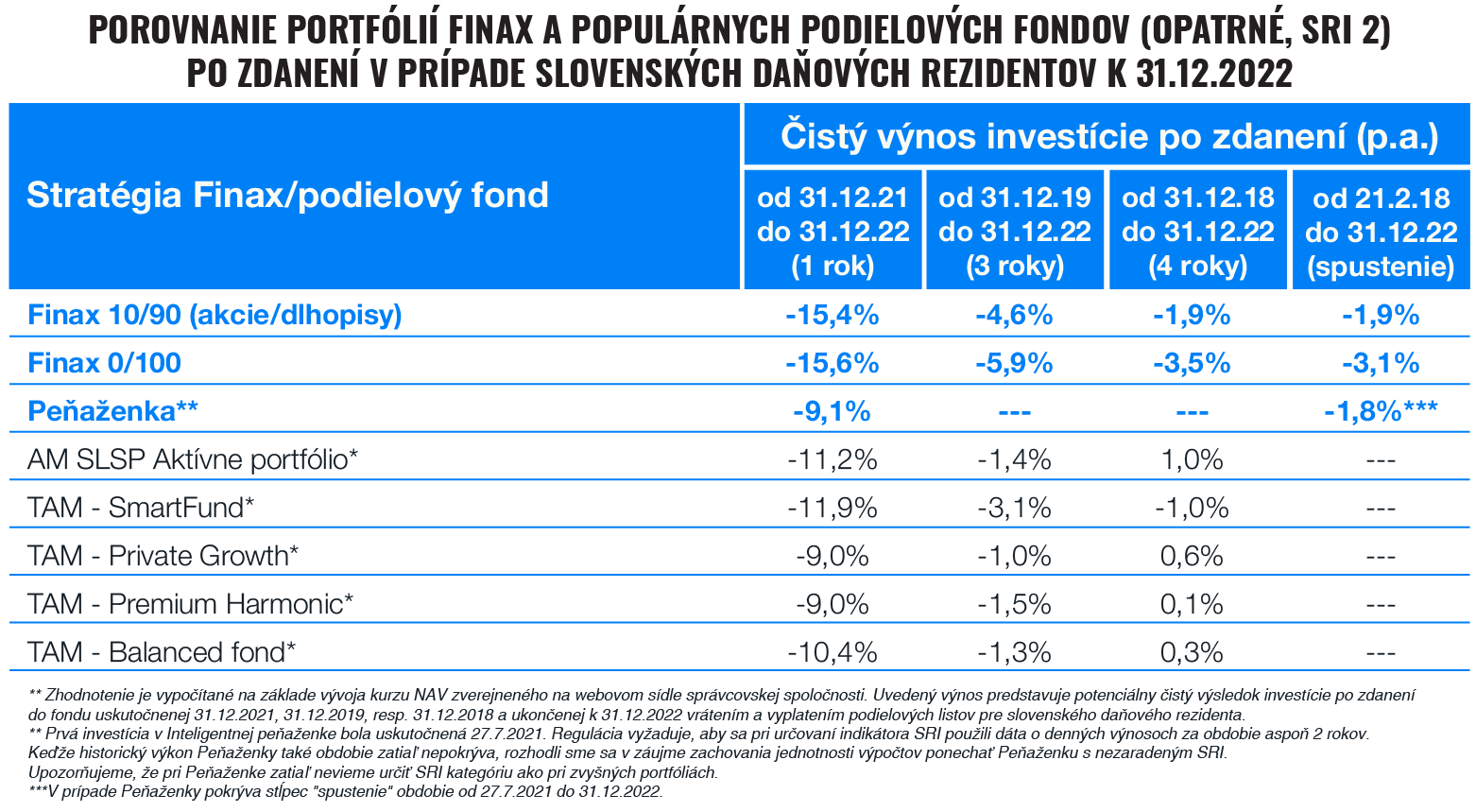 Výsledky portfólií Finaxu a podielových fondov v roku | Finax.sk