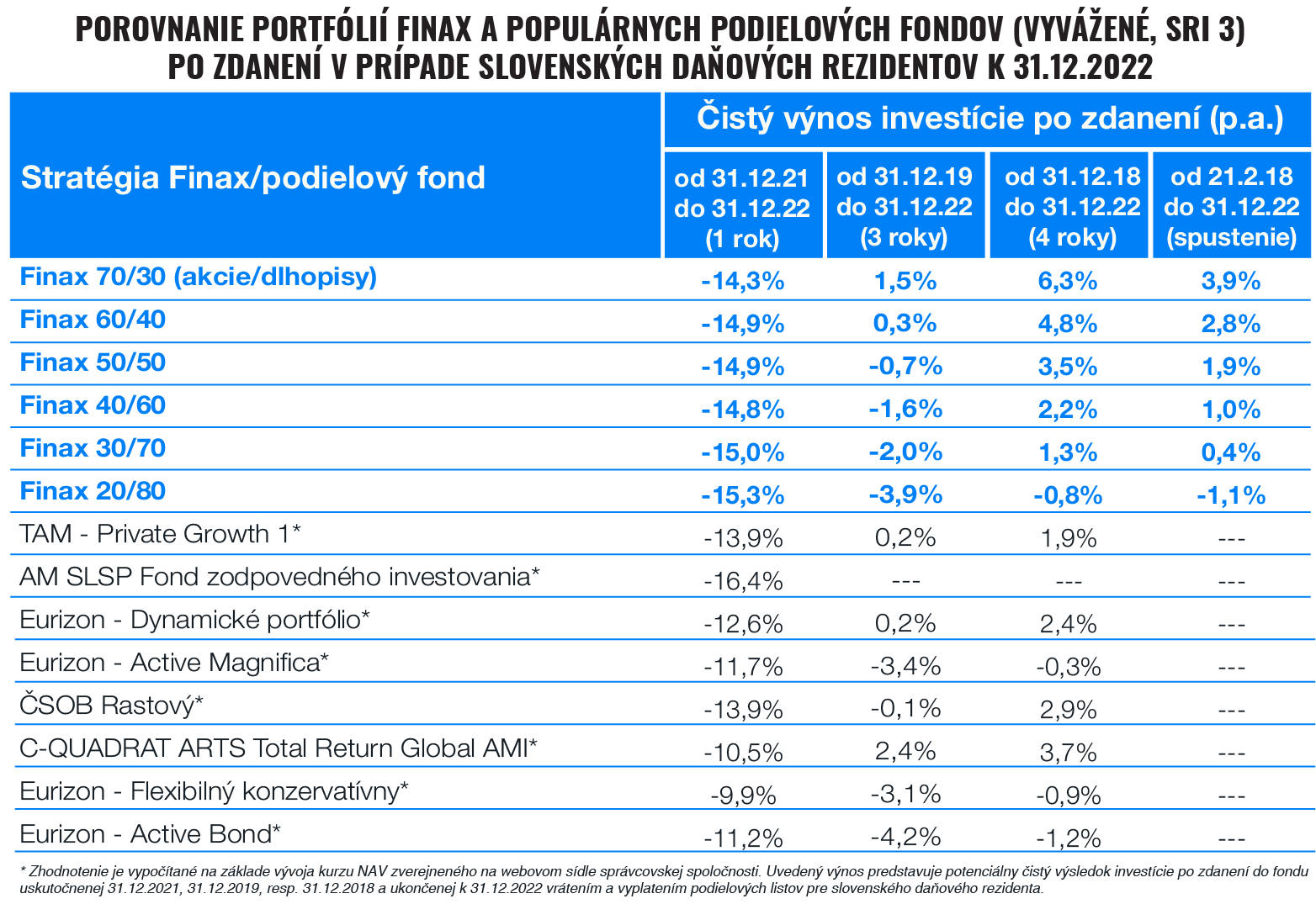 Výsledky portfólií Finaxu a podielových fondov v roku | Finax.sk