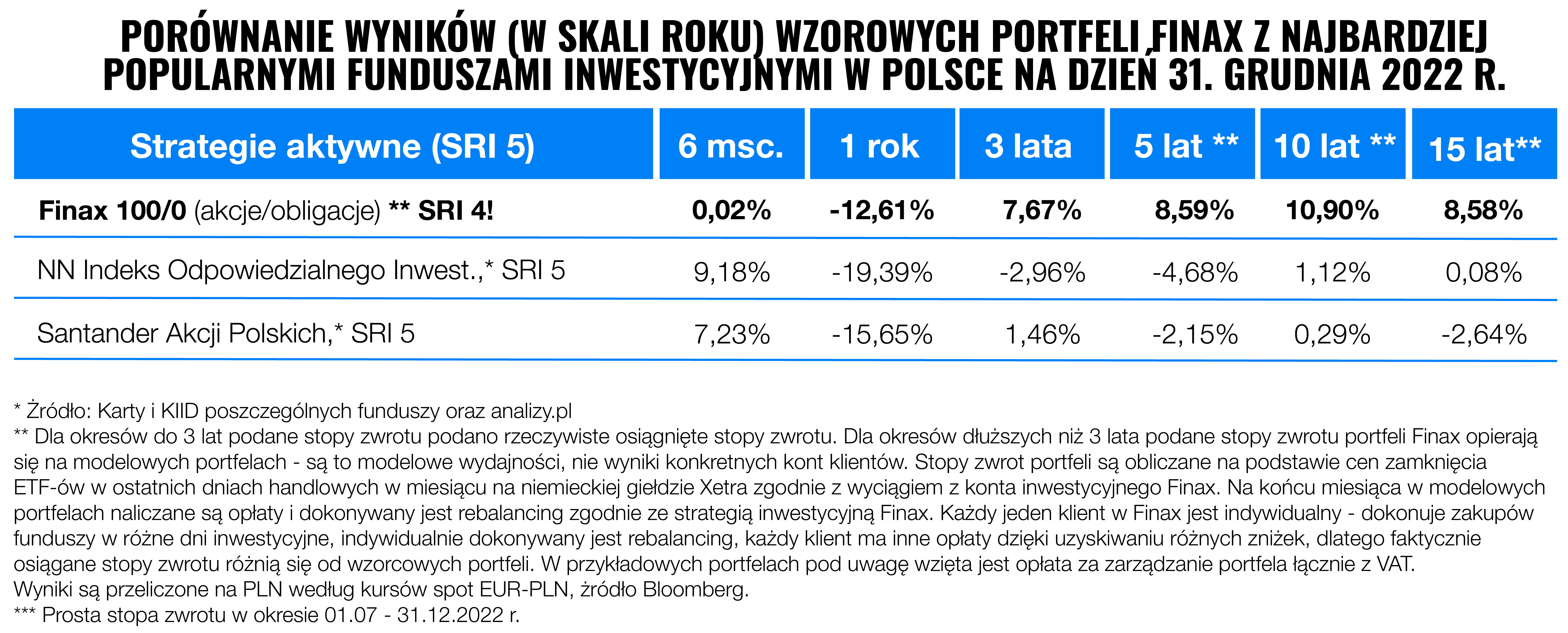Finax kontra fundusze inwestycyjne w 2022 roku | Finax.eu